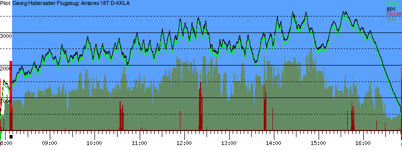 Barometer